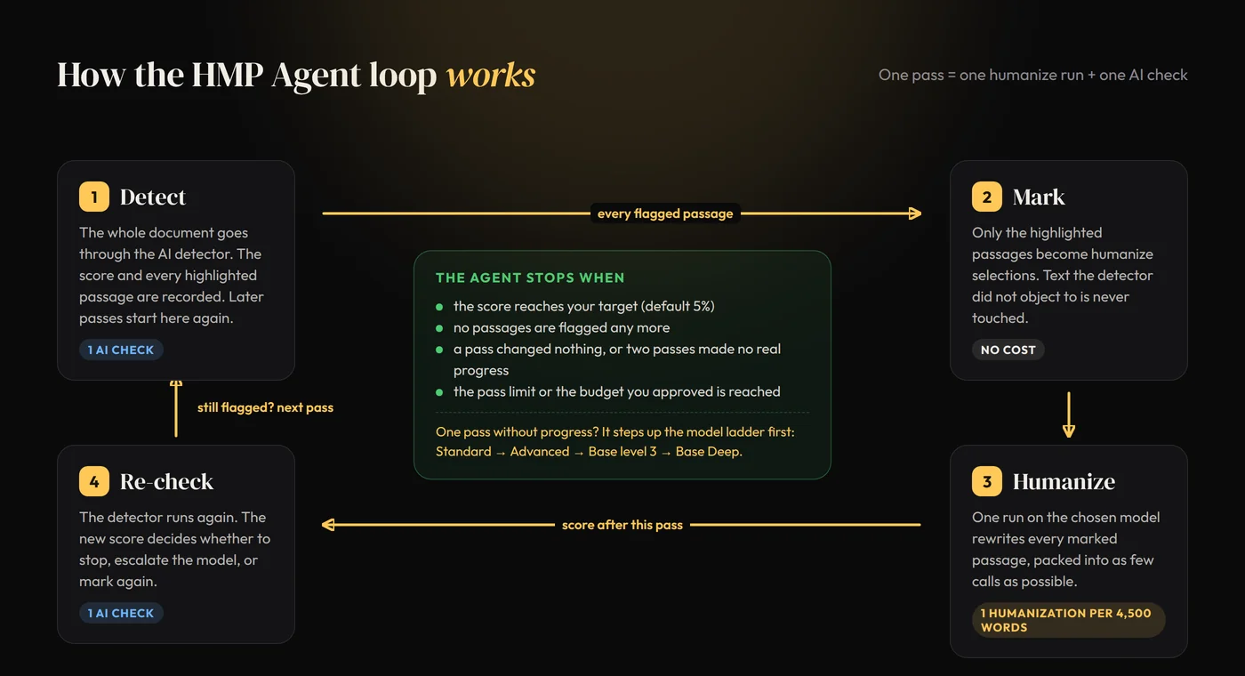 Diagram of the HMP Agent loop: detect the AI score, mark every flagged passage, humanize them in one run, re-check the score, and repeat, with the list of conditions that stop the agent